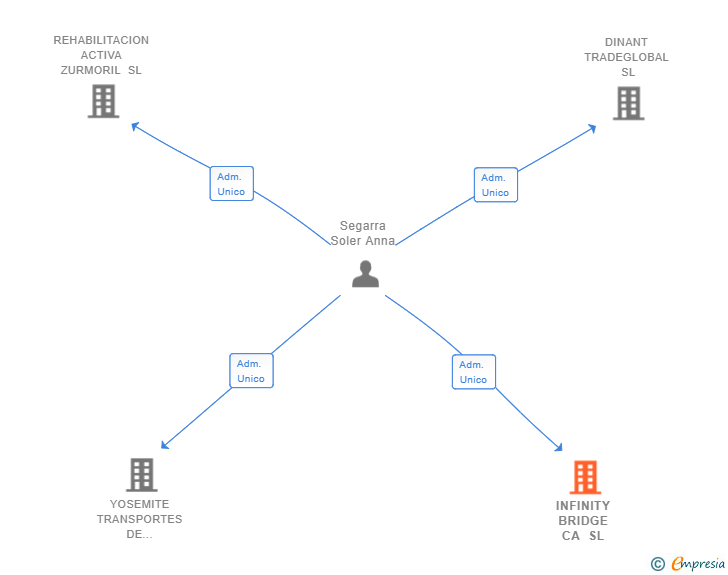 Vinculaciones societarias de INFINITY BRIDGE CA SL