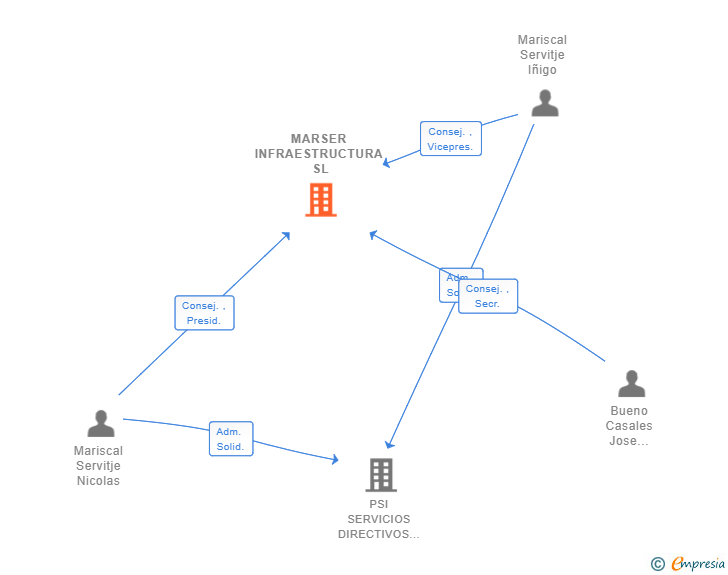 Vinculaciones societarias de MARSER INFRAESTRUCTURA SL