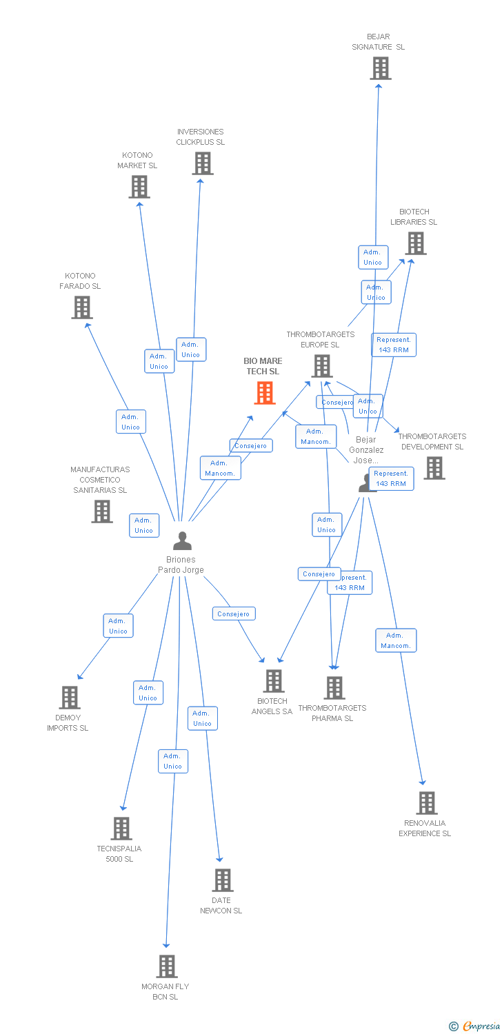 Vinculaciones societarias de BIO MARE TECH SL