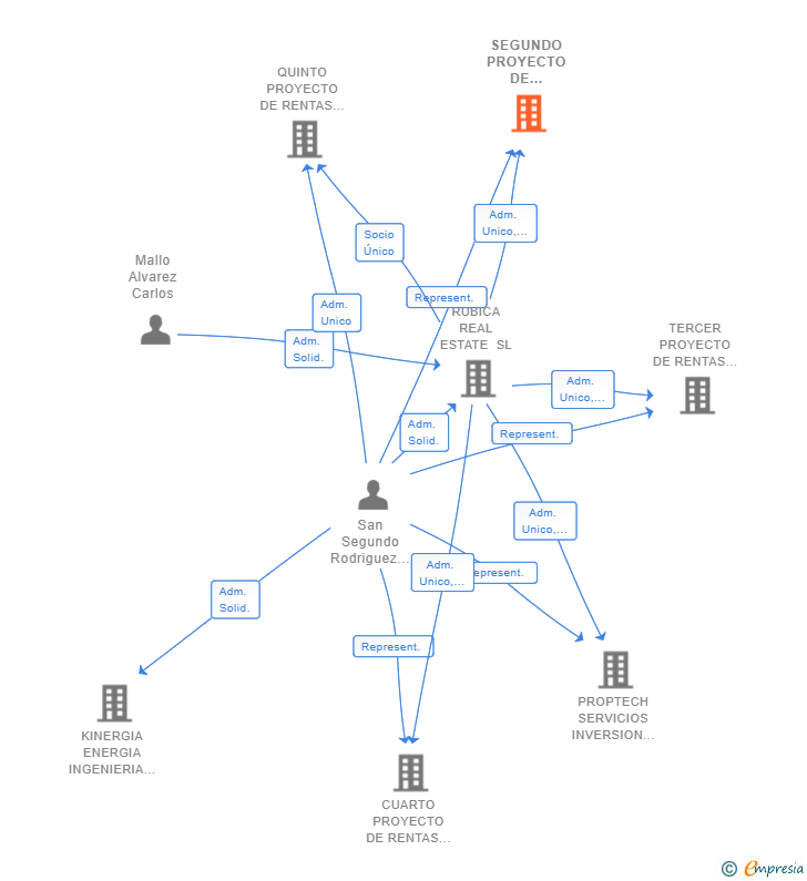 Vinculaciones societarias de SEGUNDO PROYECTO DE RENTAS SL