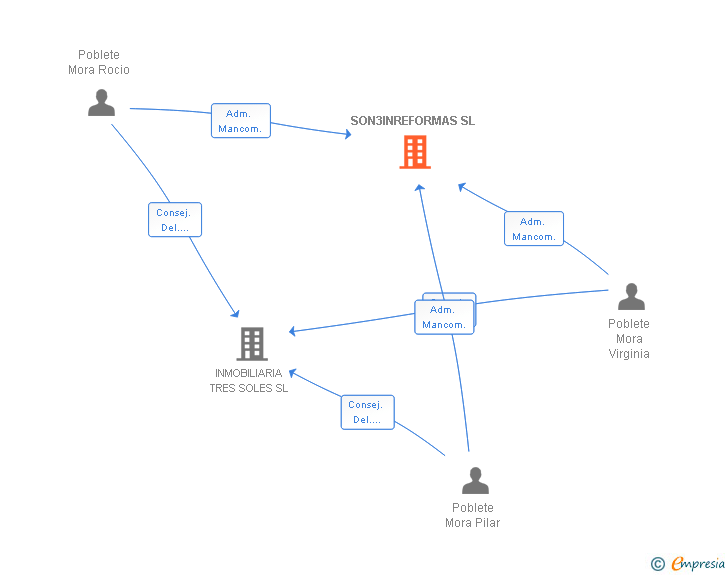 Vinculaciones societarias de SON3INREFORMAS SL