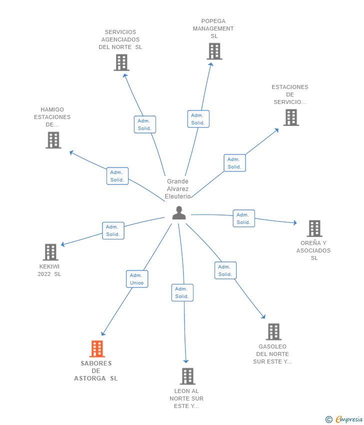 Vinculaciones societarias de SABORES DE ASTORGA SL
