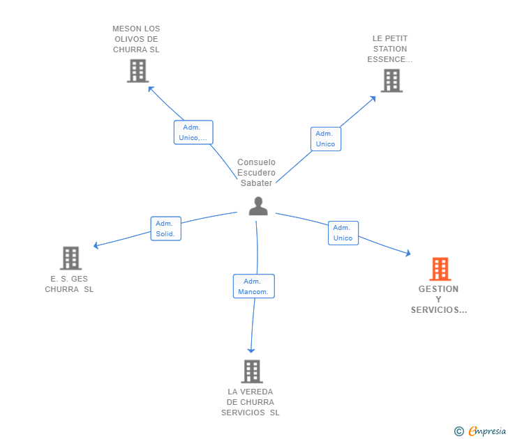 Vinculaciones societarias de GESTION Y SERVICIOS CHURRA SL