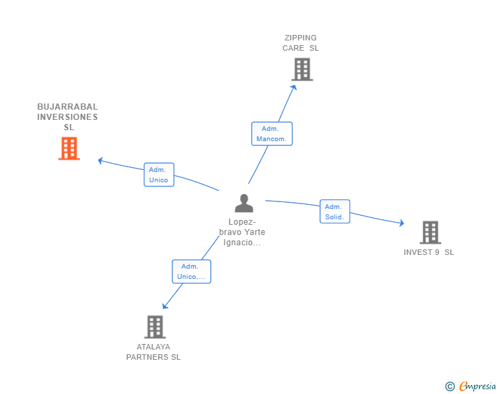 Vinculaciones societarias de BUJARRABAL INVERSIONES SL