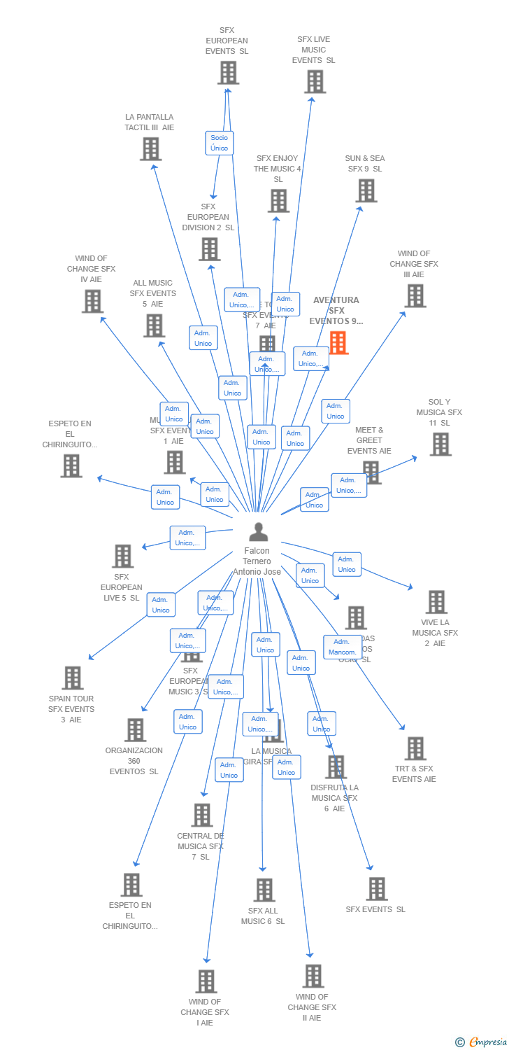 Vinculaciones societarias de AVENTURA SFX EVENTOS 9 AIE