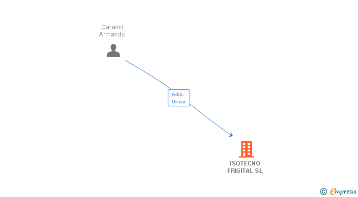 Vinculaciones societarias de ISOTECNO FRIGITAL SL