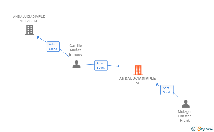 Vinculaciones societarias de ANDALUCIASIMPLE SL