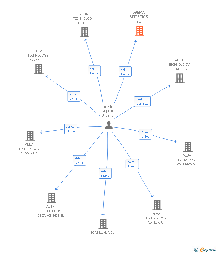 Vinculaciones societarias de DAEMA SERVICIOS Y TECNOLOGIAS SL