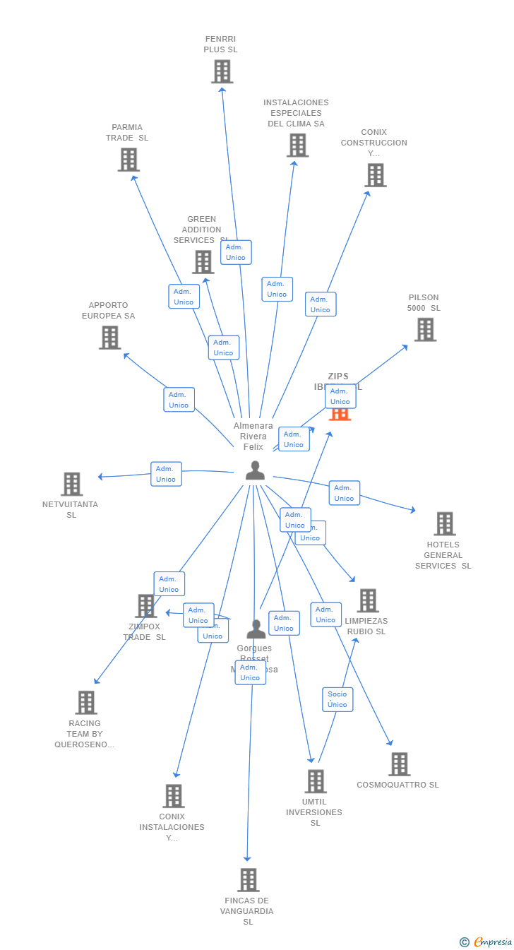 Vinculaciones societarias de ZIPS IBERIA SL