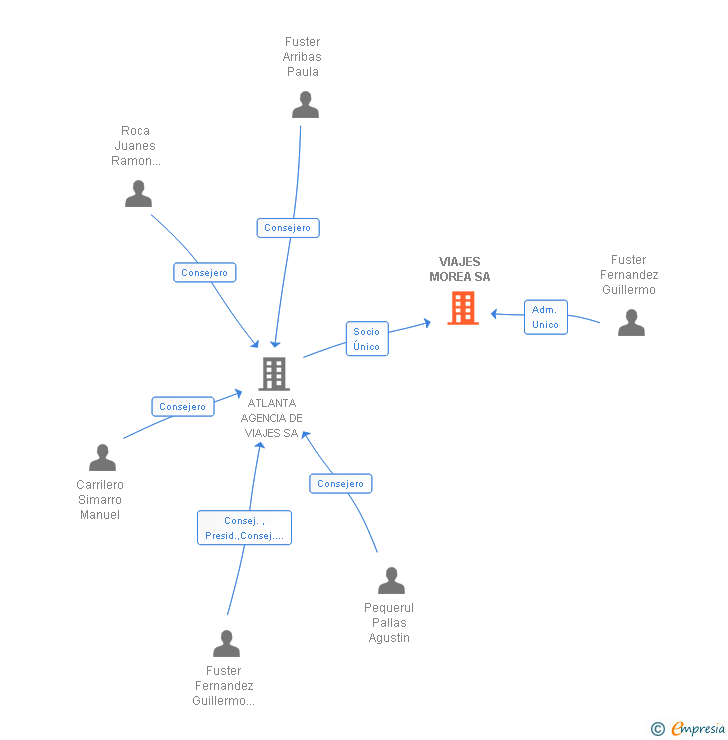 Vinculaciones societarias de VIAJES MOREA SA