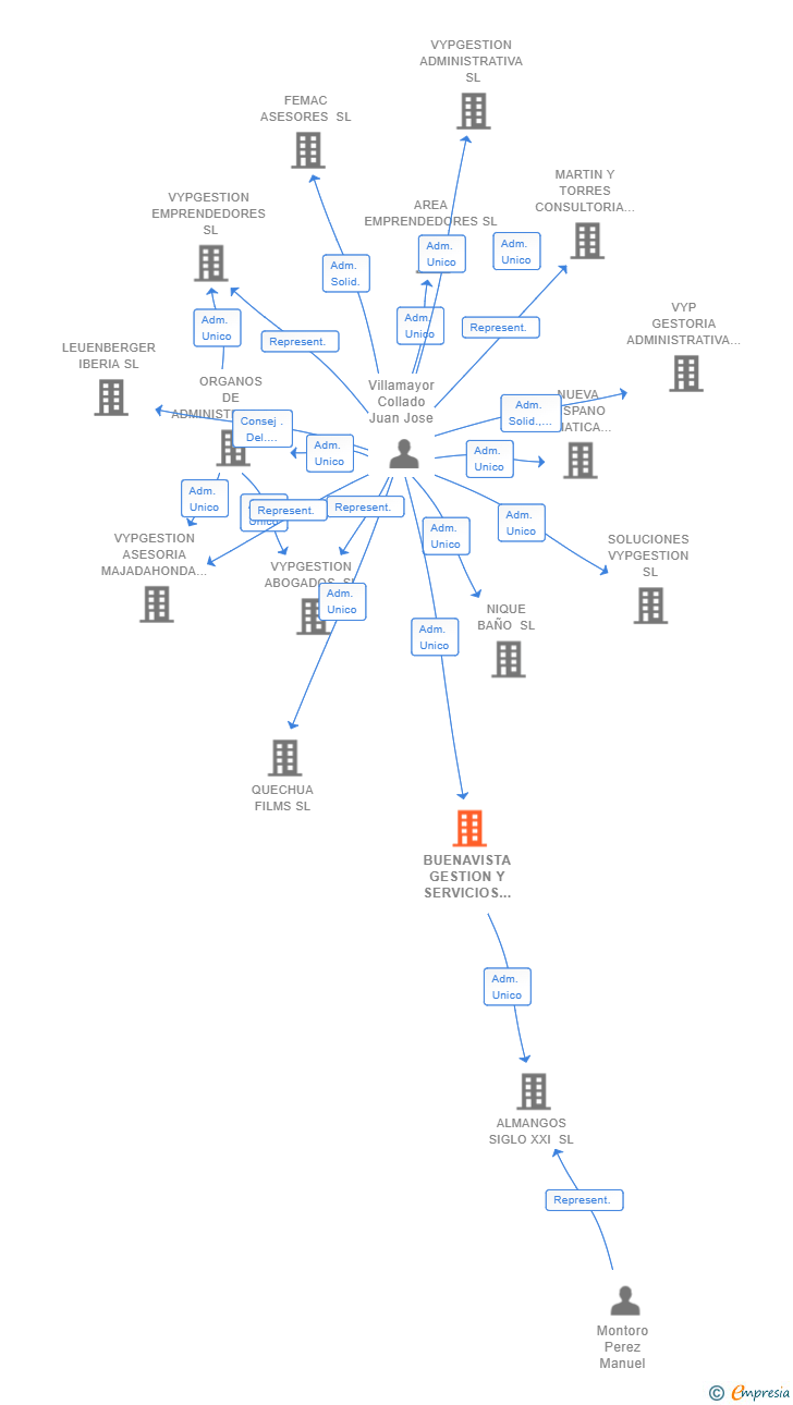 Vinculaciones societarias de BUENAVISTA GESTION Y SERVICIOS INMOBILIARIOS SL