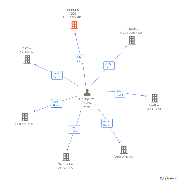Vinculaciones societarias de IBERGEST XXI URBANISMO Y CONSTRUCCION SL