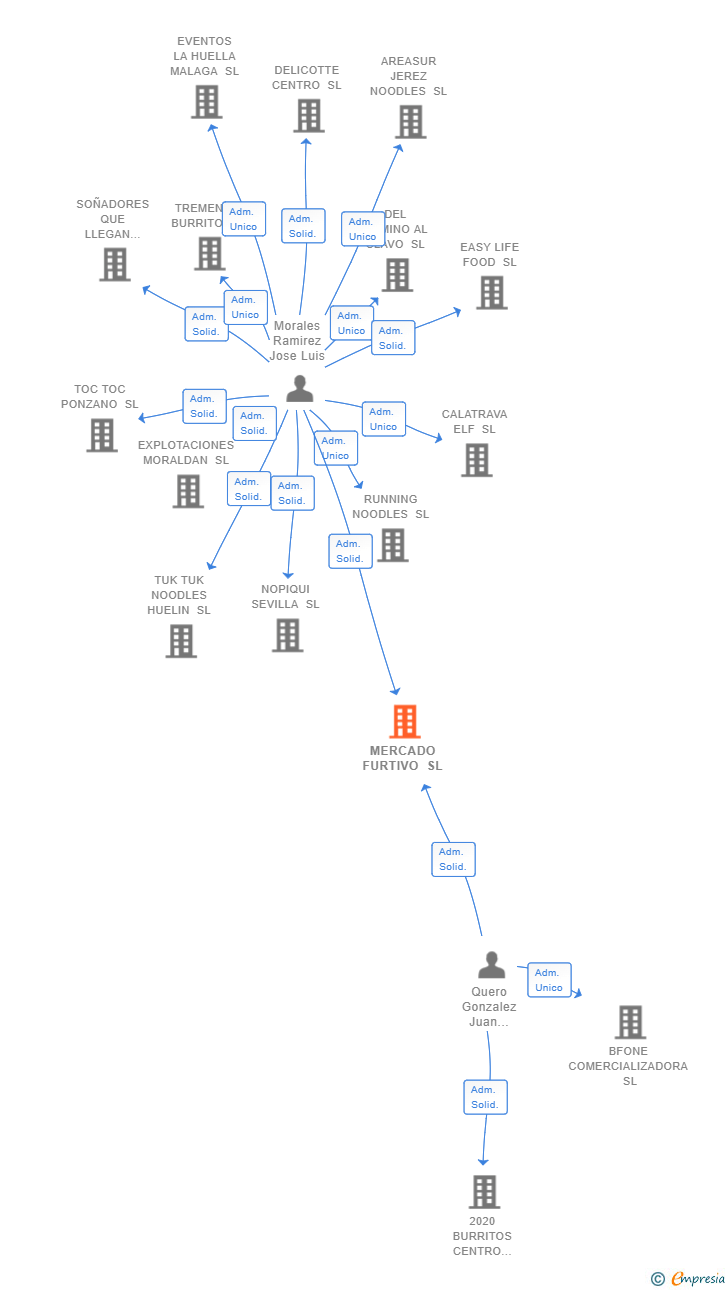 Vinculaciones societarias de MERCADO FURTIVO SL