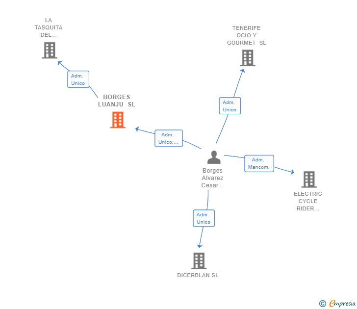 Vinculaciones societarias de BORGES LUANJU SL