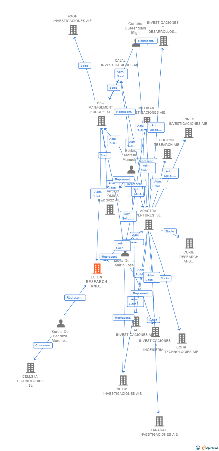 Vinculaciones societarias de ELION RESEARCH AND DEVELOPMENT AIE