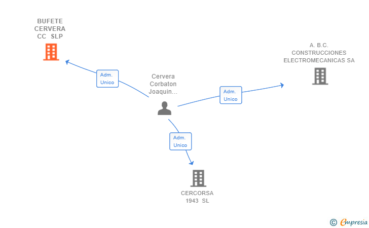 Vinculaciones societarias de BUFETE CERVERA CC SLP