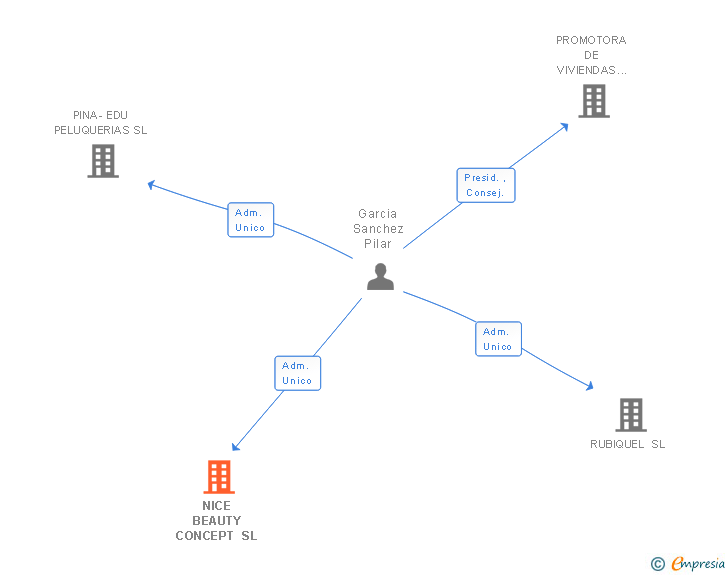 Vinculaciones societarias de NICE BEAUTY CONCEPT SL