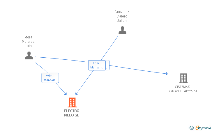 Vinculaciones societarias de ELECTRO PILLO SL