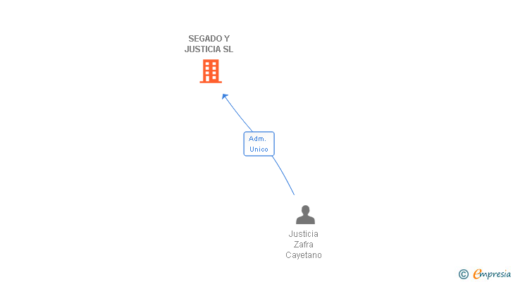 Vinculaciones societarias de SEGADO Y JUSTICIA SL