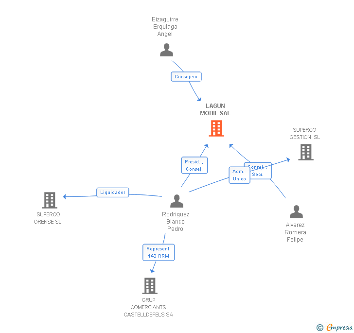 Vinculaciones societarias de LAGUN MOBIL SAL