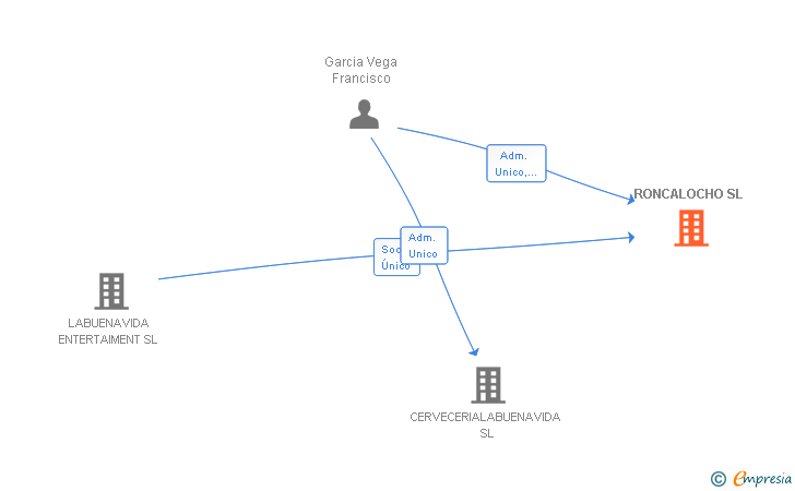 Vinculaciones societarias de RONCALOCHO SL