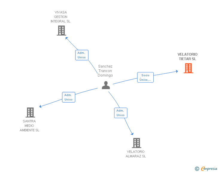Vinculaciones societarias de VELATORIO TIETAR SL