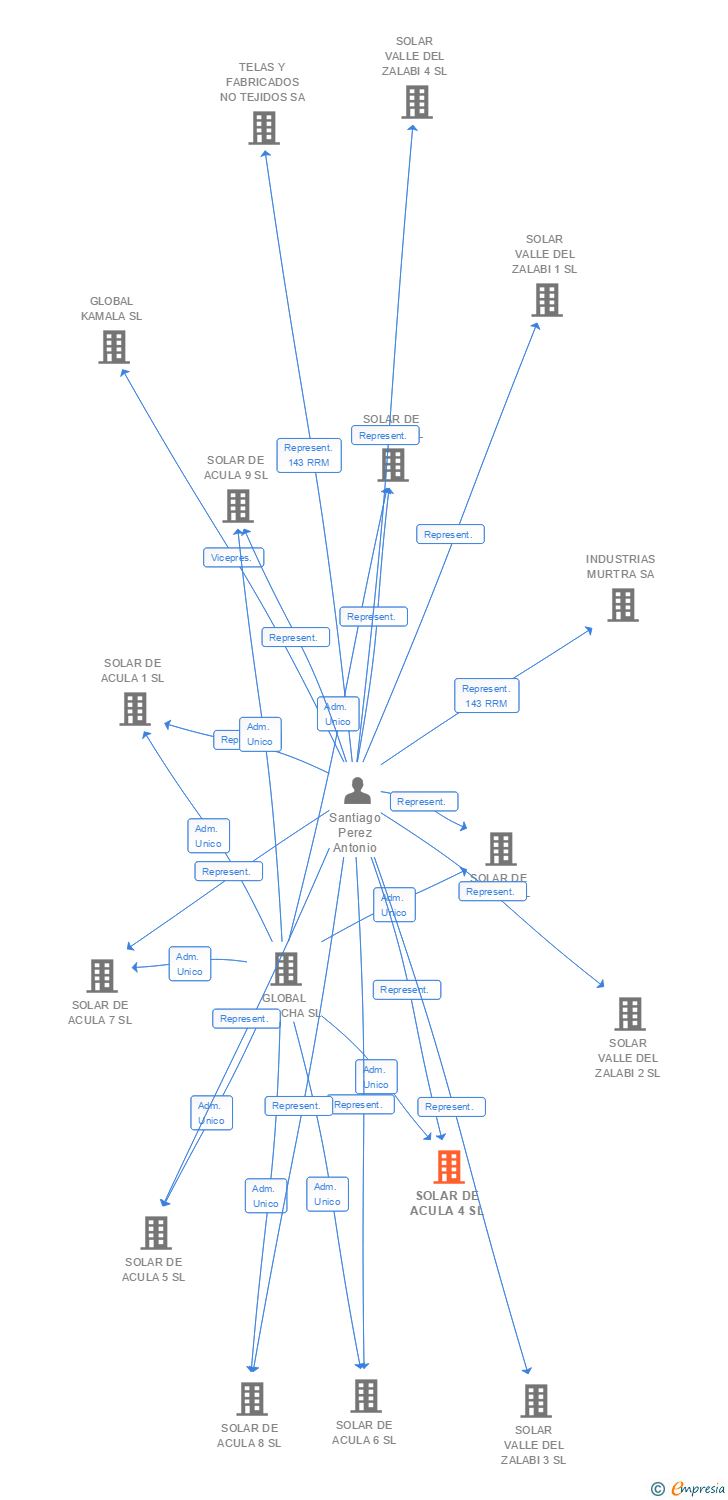 Vinculaciones societarias de SOLAR DE ACULA 4 SL