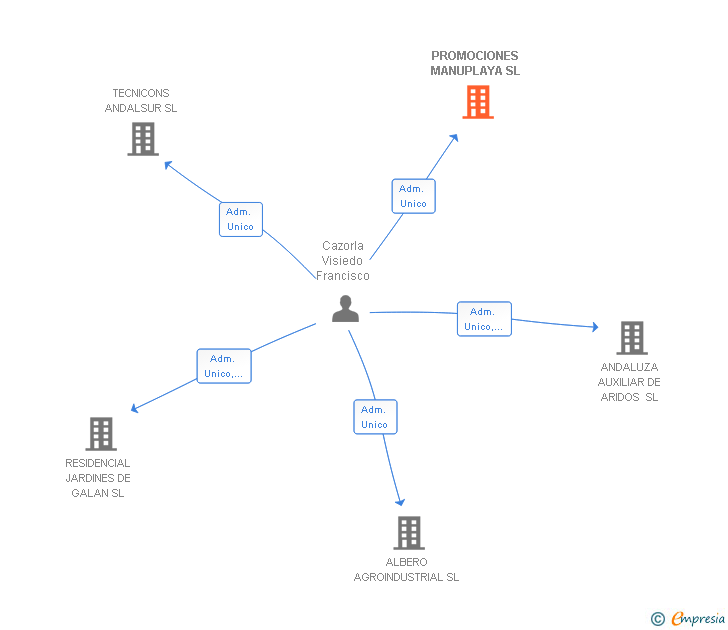 Vinculaciones societarias de PROMOCIONES MANUPLAYA SL
