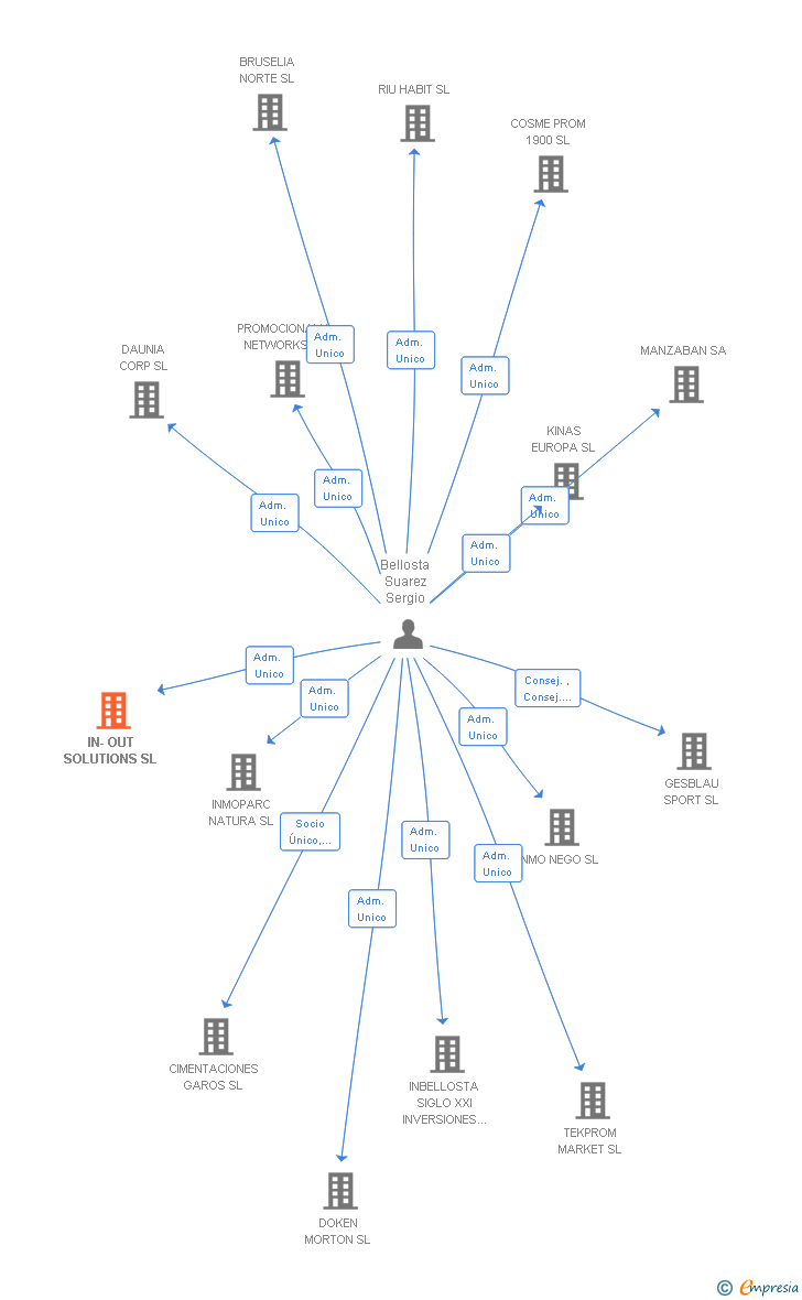 Vinculaciones societarias de IN-OUT SOLUTIONS SL