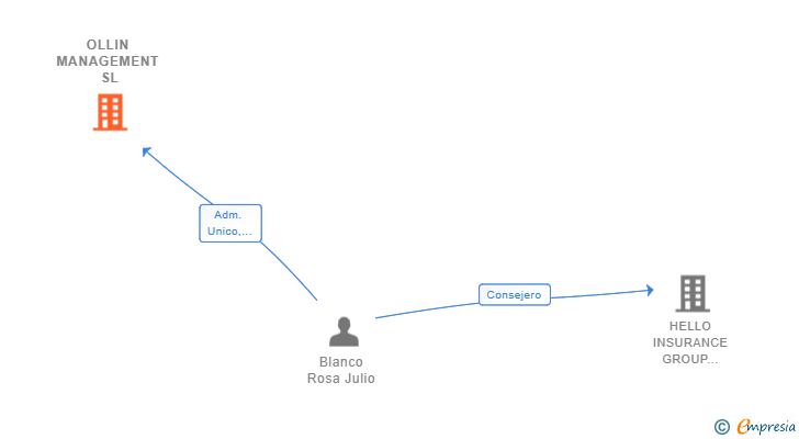 Vinculaciones societarias de OLLIN MANAGEMENT SL