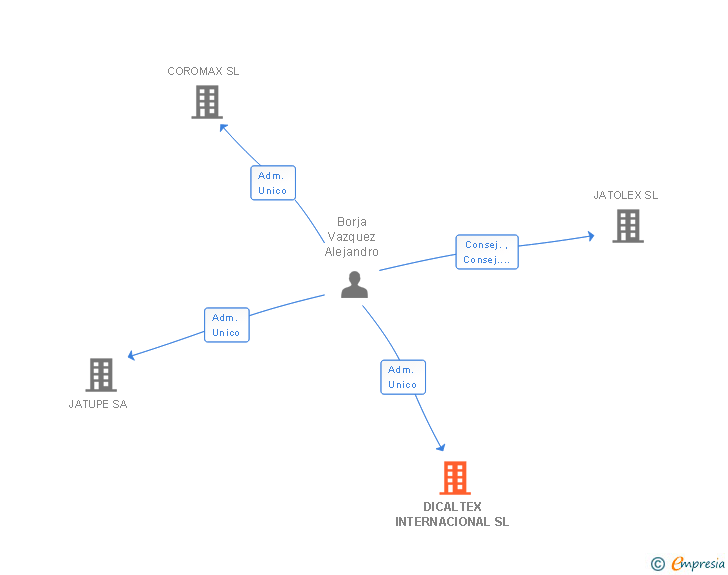 Vinculaciones societarias de DICALTEX INTERNACIONAL SL