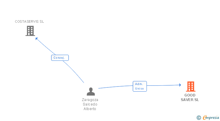 Vinculaciones societarias de GOOD SAVER SL (EXTINGUIDA)