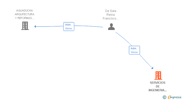 Vinculaciones societarias de SERVICIOS DE INGENIERIA CMS SA