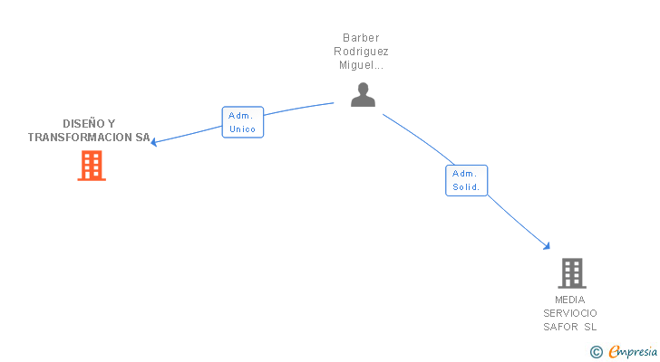 Vinculaciones societarias de DISEÑO Y TRANSFORMACION SA