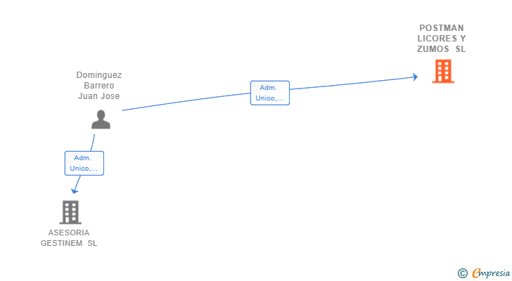 Vinculaciones societarias de POSTMAN LICORES Y ZUMOS SL