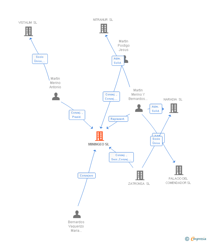 Vinculaciones societarias de MININGEO SL