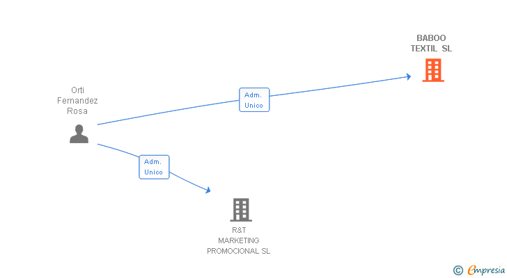 Vinculaciones societarias de BABOO TEXTIL SL