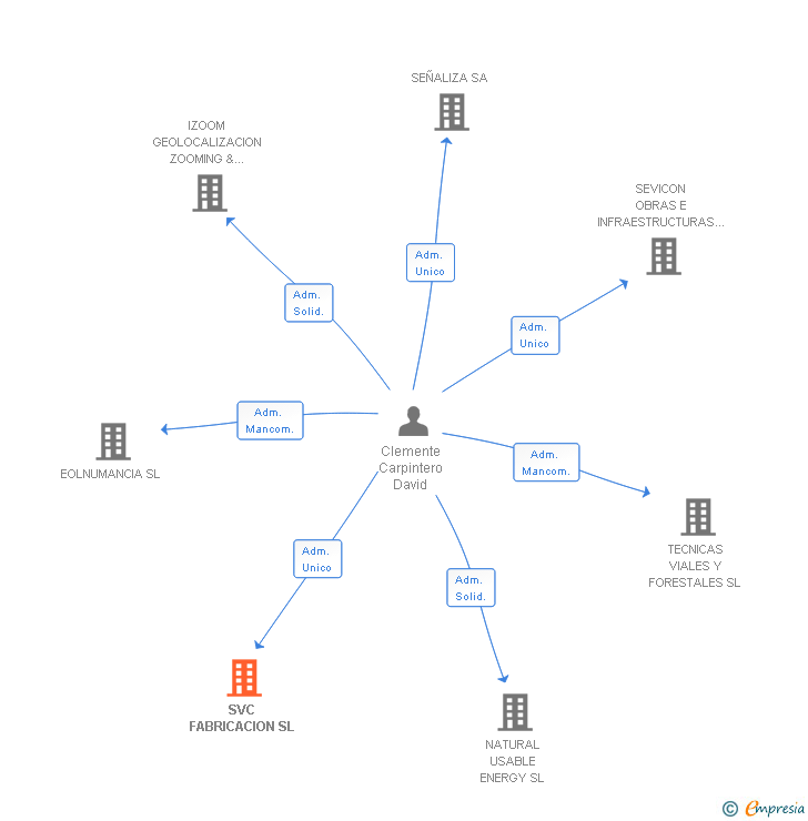 Vinculaciones societarias de SVC FABRICACION SL