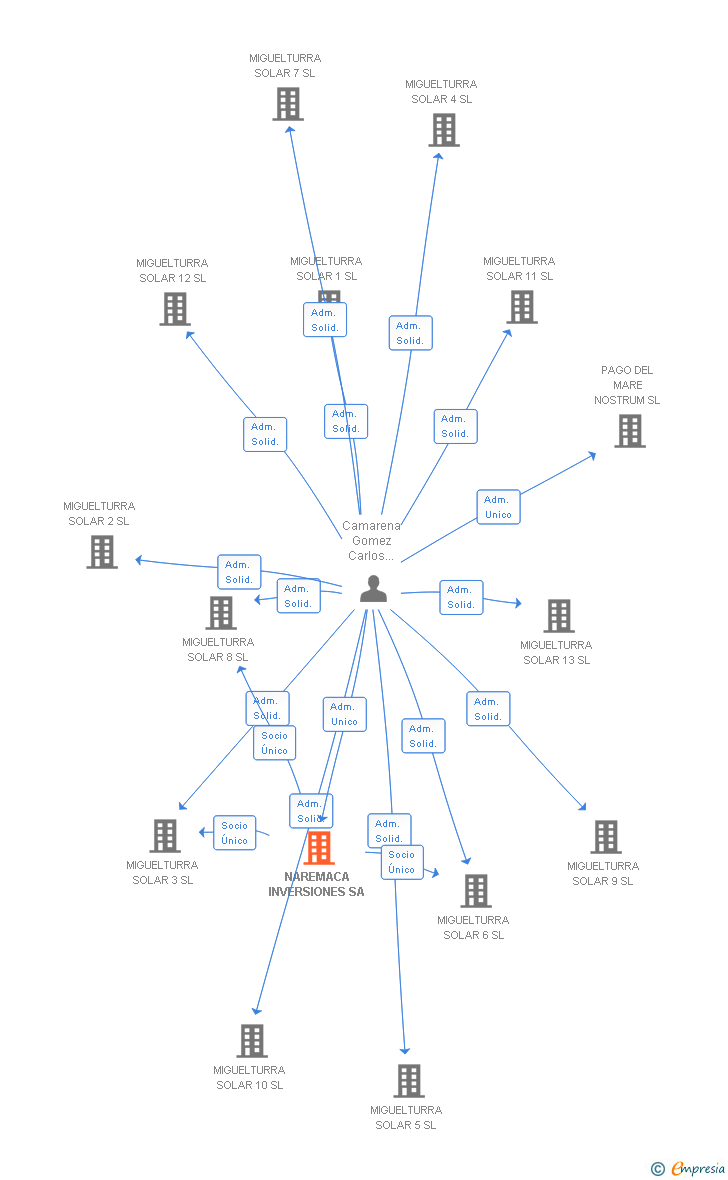 Vinculaciones societarias de NAREMACA INVERSIONES SA
