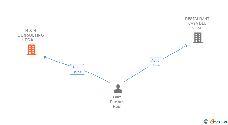 Vinculaciones societarias de B & B CONSULTING LEGAL 2002 SL