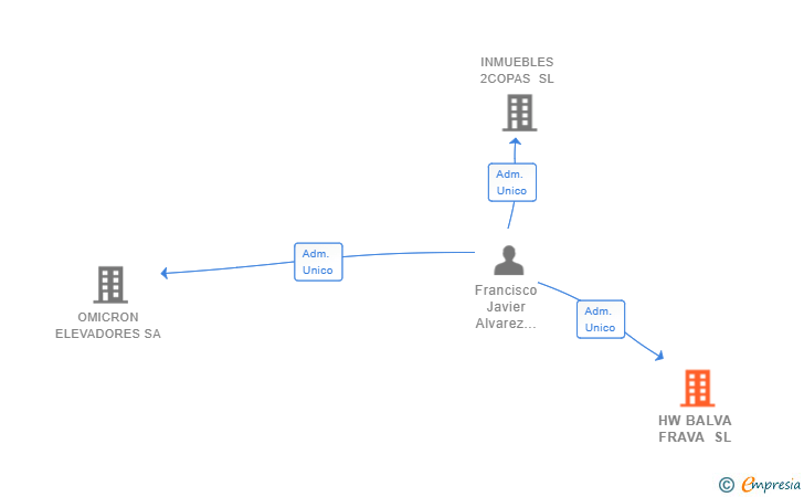 Vinculaciones societarias de HW BALVA FRAVA SL