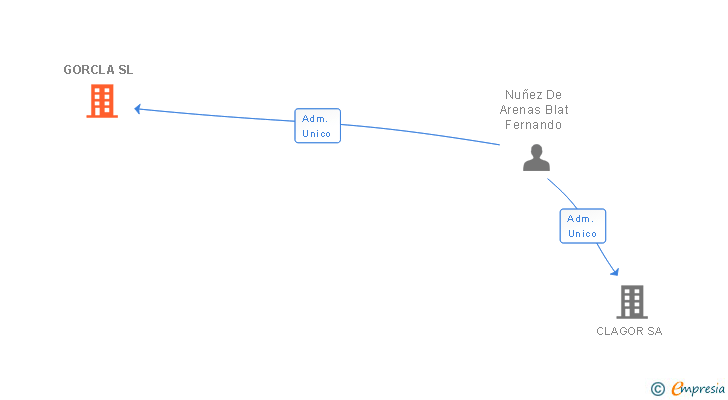 Vinculaciones societarias de GORCLA SL