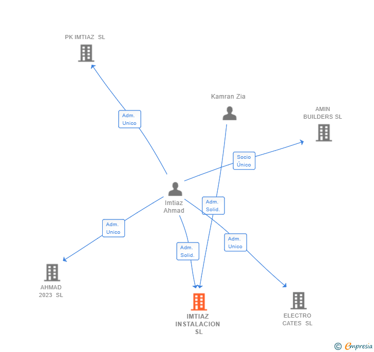 Vinculaciones societarias de IMTIAZ INSTALACION SL