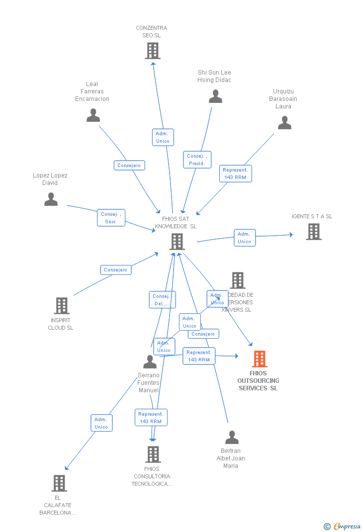 Vinculaciones societarias de FHIOS OUTSOURCING SERVICES SL