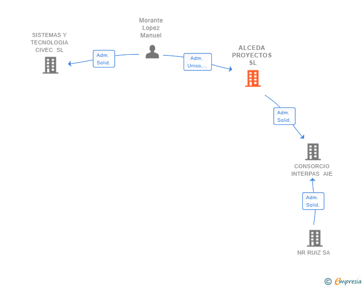Vinculaciones societarias de ALCEDA PROYECTOS SL