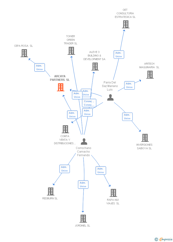 Vinculaciones societarias de ARCAYA PARTNERS SL