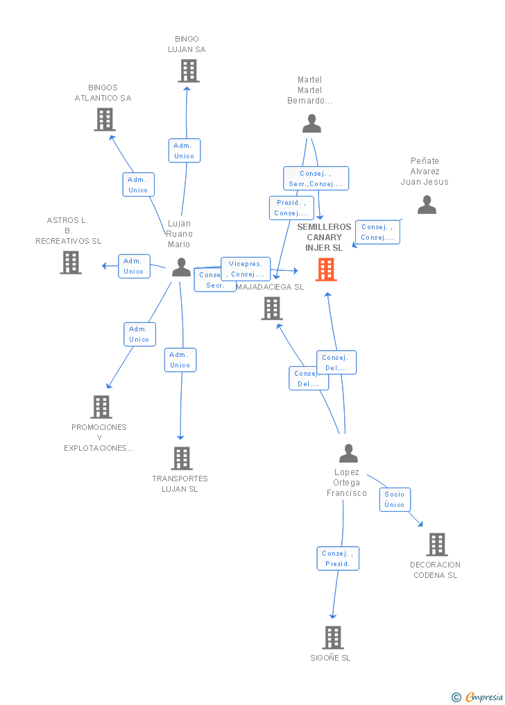 Vinculaciones societarias de SEMILLEROS CANARY INJER SL