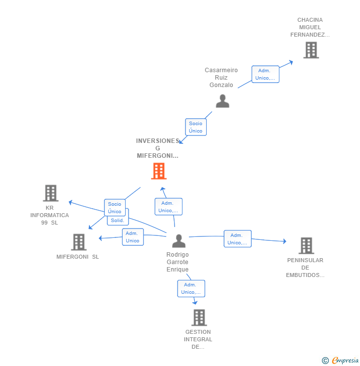 Vinculaciones societarias de INVERSIONES G MIFERGONI SL