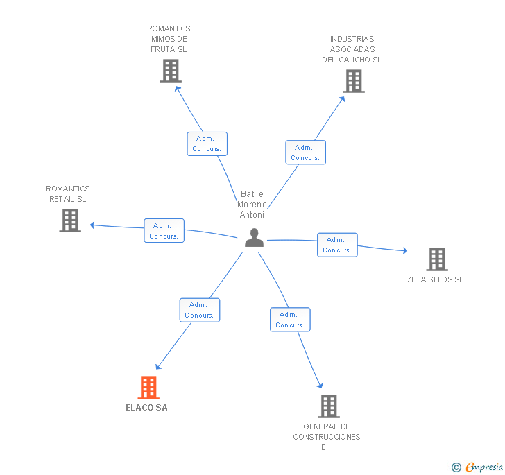 Vinculaciones societarias de ELACO SA