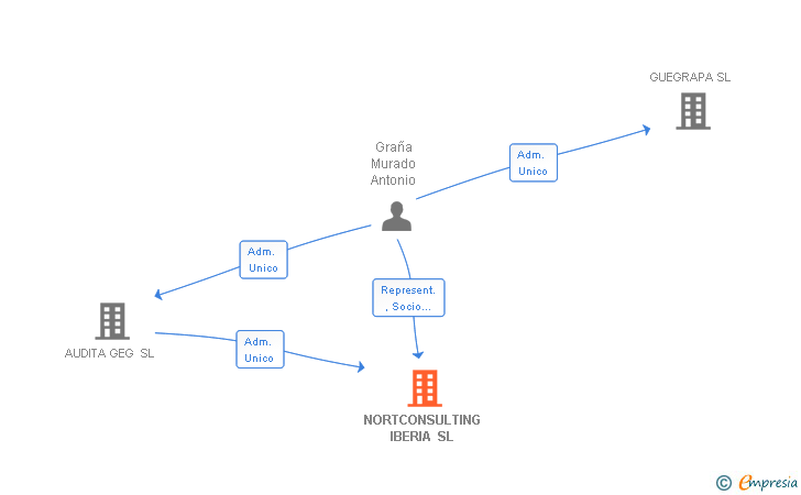 Vinculaciones societarias de NORTCONSULTING IBERIA SL